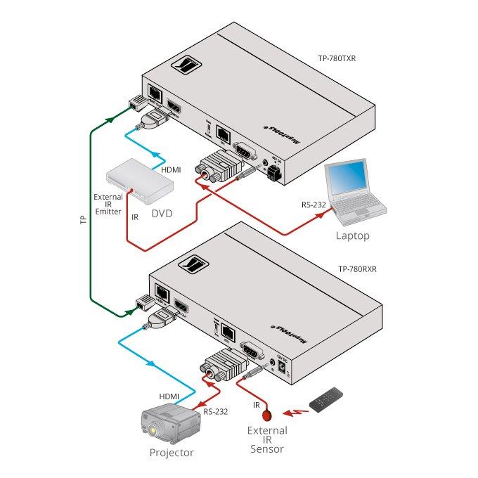 TP-780T HDMI RS232 IR over HDBaseT Tx