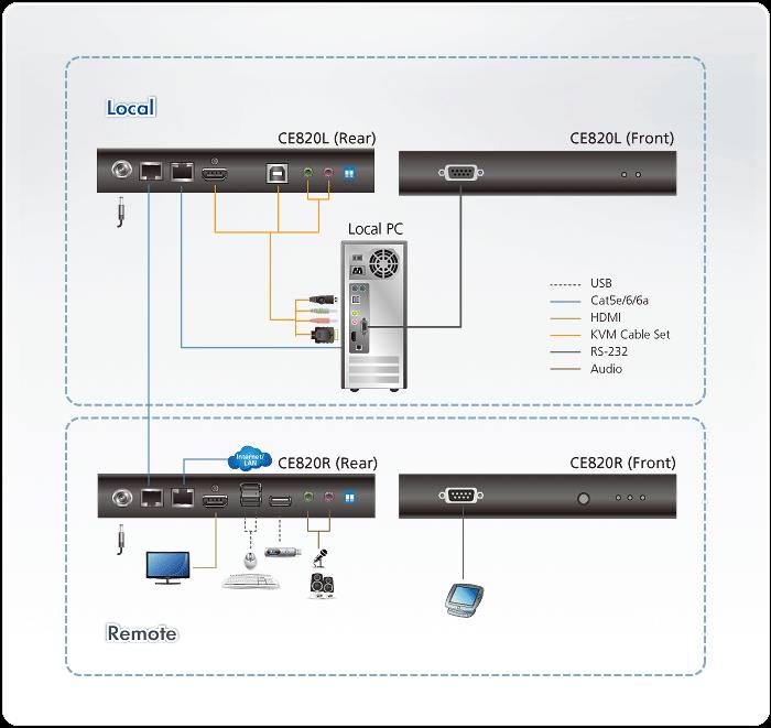 USB HDMI HDBaseT2.0 KVM Transmitter